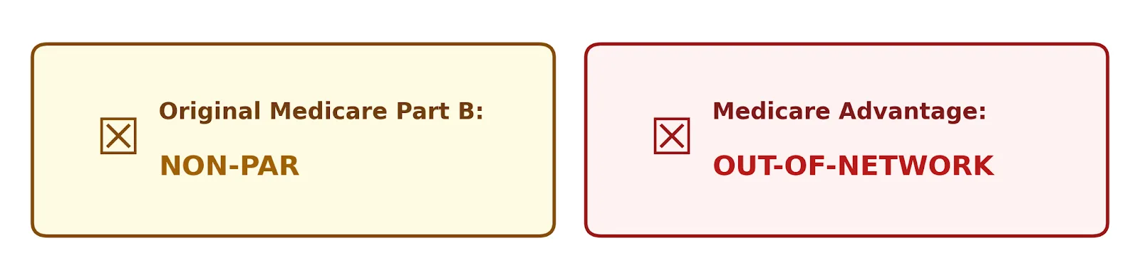 Org Med part b NON PAR vs Med adv OUT OF NETWORK