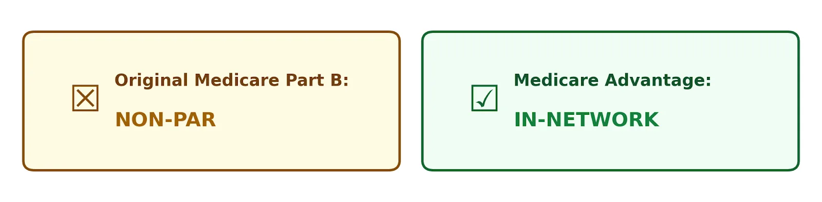 Original Med part B NON PAR vs Med Adv IN NETWORK