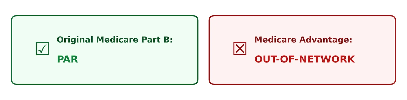 Original part b PAR vs Medicare adv OUT OF NETWORK