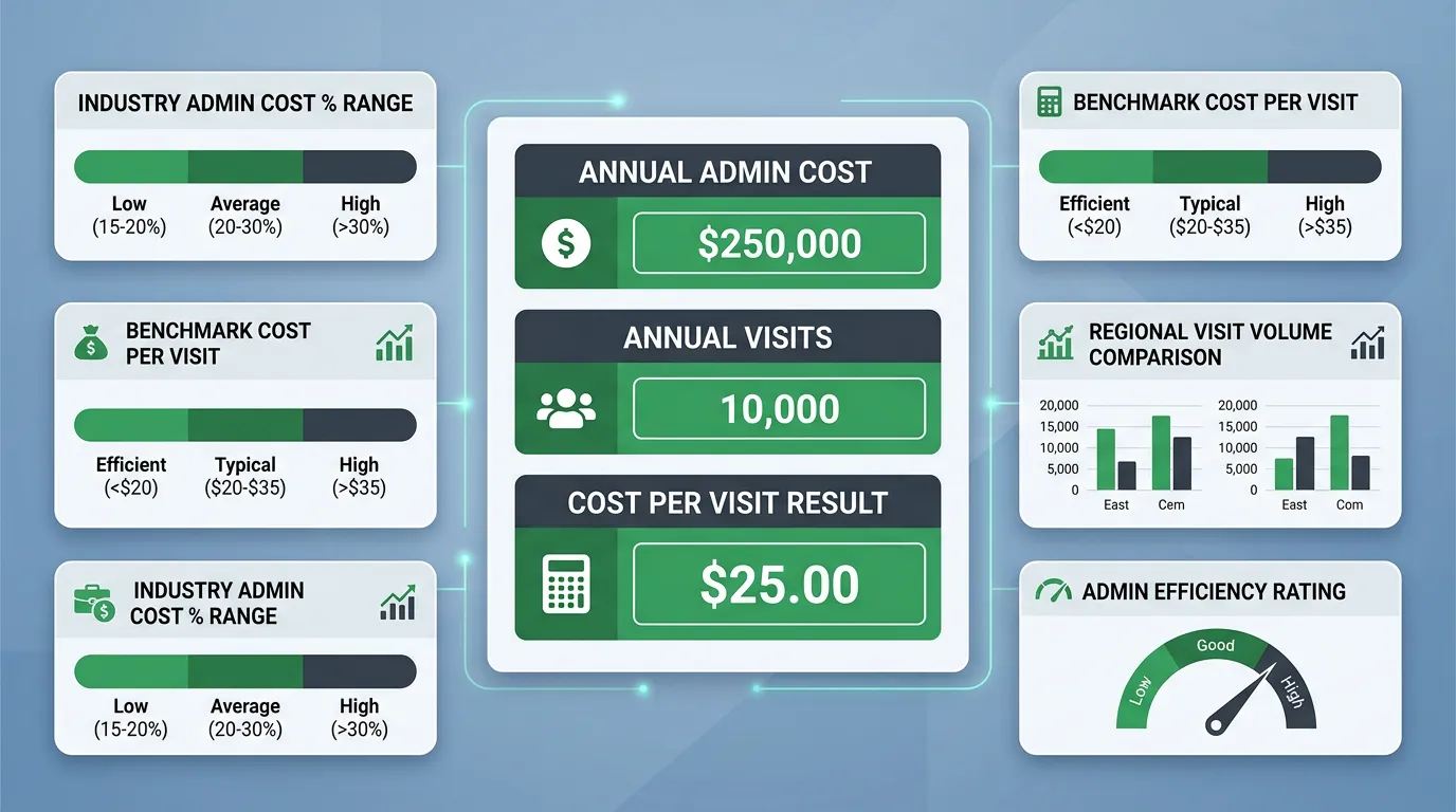 chiropractic practice administrative cost per visit calculator with industry benchmarks