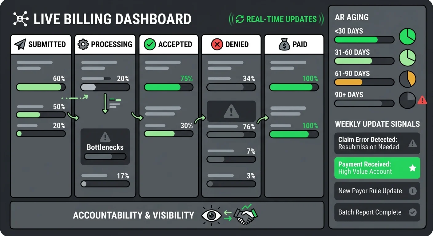 real-time chiropractic billing dashboard showing claim status and AR visibility