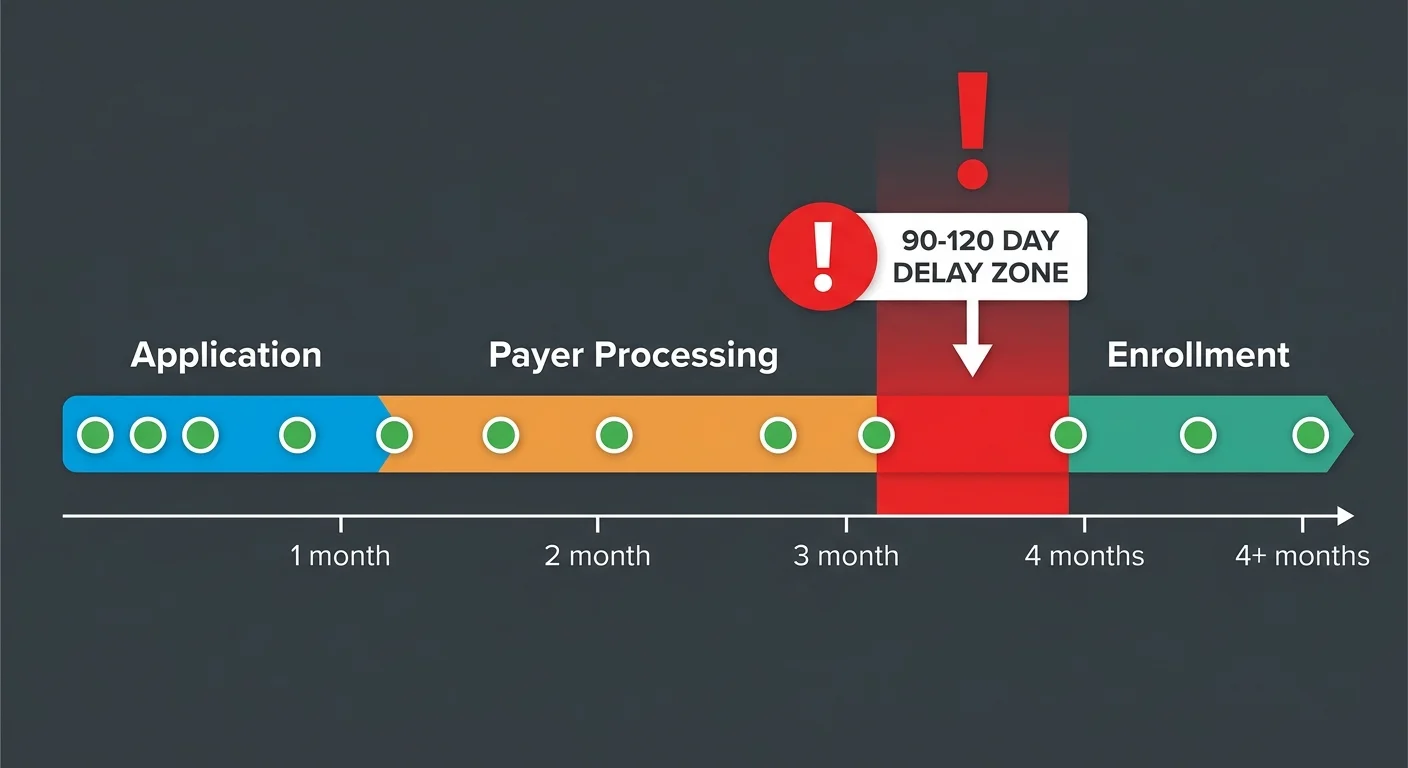 chiropractic provider credentialing timeline showing 90 to 120 day enrollment window and revenue delay stages