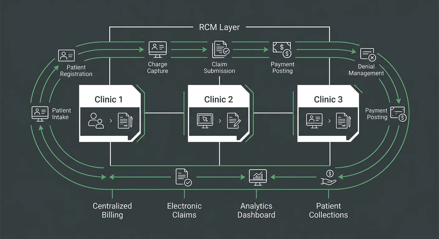 multi-location chiropractic practice centralized RCM billing workflow replacing per-clinic admin staff
