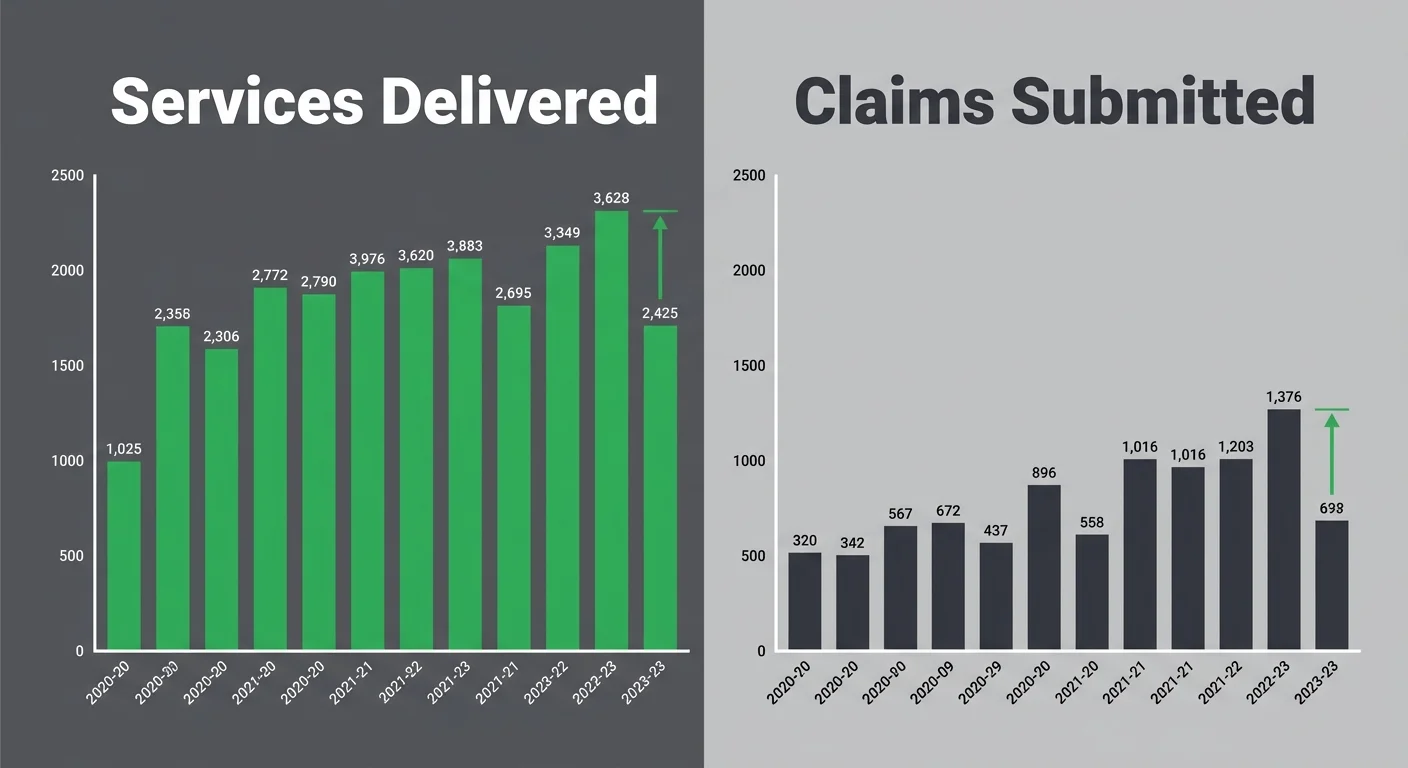 chiropractic under-coding revenue gap between services delivered and claims submitted